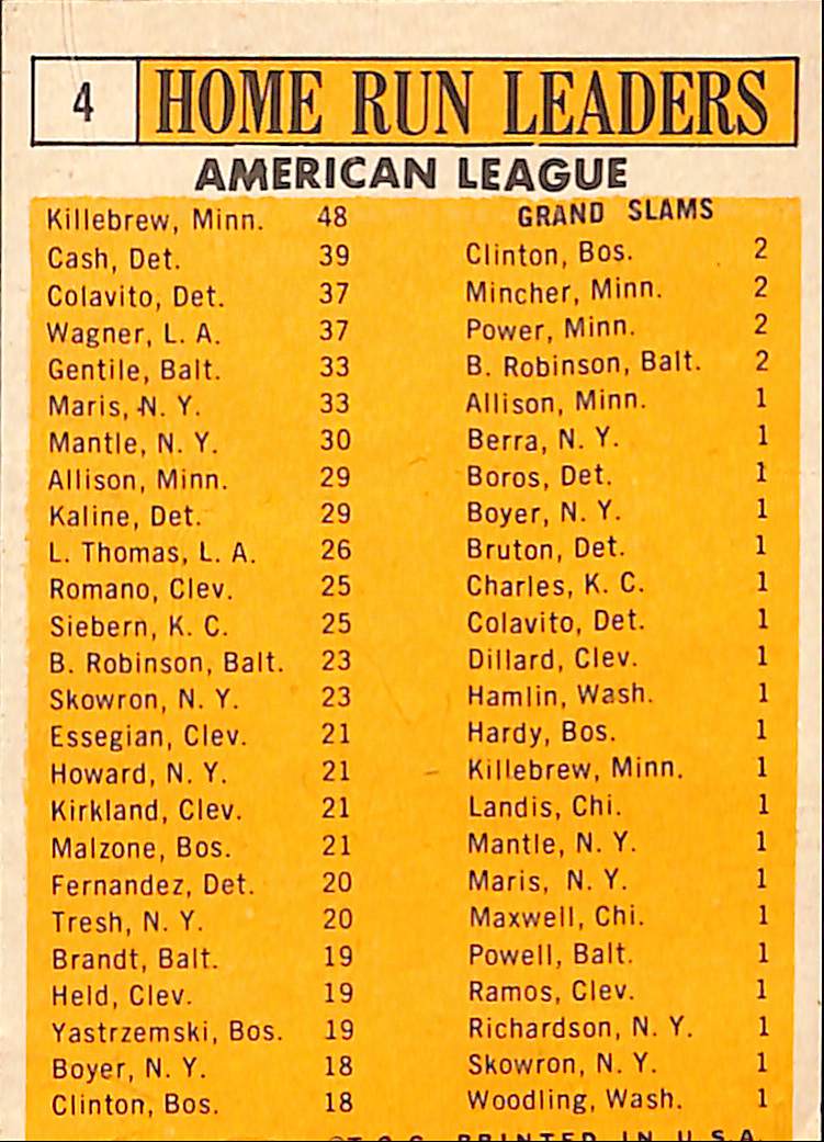 FIINR Baseball Card 1963 AL Topps Home Run Leaders Roger Maris Baseball Card #4 - Mint Condition