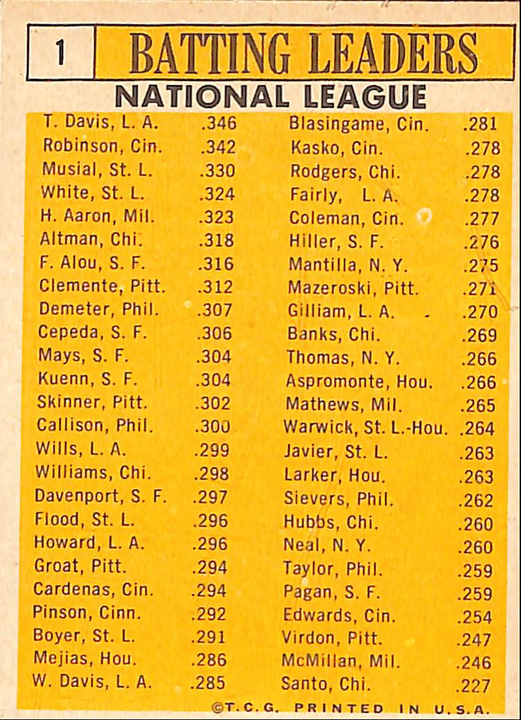 FIINR Baseball Card 1963 Topps Batting Leaders Hank Aaron - Tommy Davis - Frank Robinson - Baseball Card #1 - Top Condition