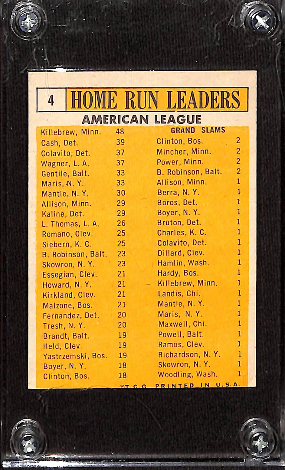 FIINR Baseball Card 1963 AL Topps Home Run Leaders Roger Maris Baseball Card #4 - Mint Condition