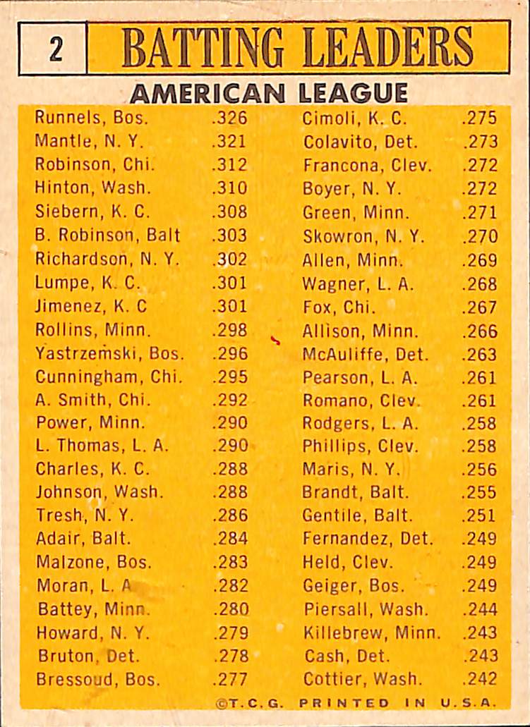 FIINR Baseball Card 1963 Topps Mickey Mantle - AL- Batting Leaders Baseball Card #2 - Near Mint Condition